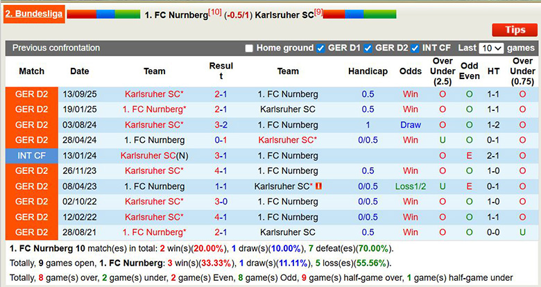 Nhận định, soi kèo Nurnberg vs Karlsruher, 0h30 ngày 14/2: Kỵ giơ - Ảnh 2