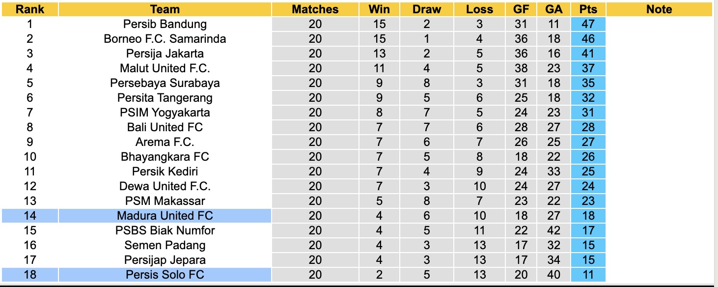 Nhận định, soi kèo Persis Solo vs Madura United, 15h30 ngày 13/2: Đứng im bét bảng - Ảnh 2