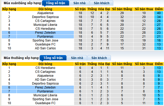 Nhận định, soi kèo Puntarenas vs Perez Zeledon - Ảnh 4