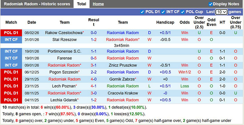 Nhận định, soi kèo Radomiak Radom vs Korona Kielce, 0h ngày 14/2: Vững bước - Ảnh 3