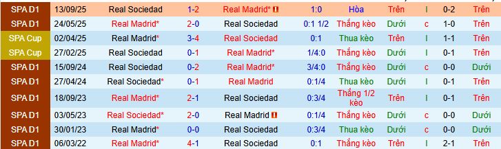 Nhận định, soi kèo Real Madrid vs Real Sociedad - Ảnh 3