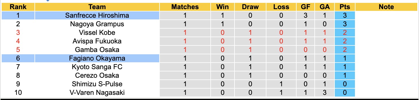 Nhận định, soi kèo Sanfrecce Hiroshima vs Fagiano Okayama, 12h00 ngày 14/2: Không thể cản bước - Ảnh 2