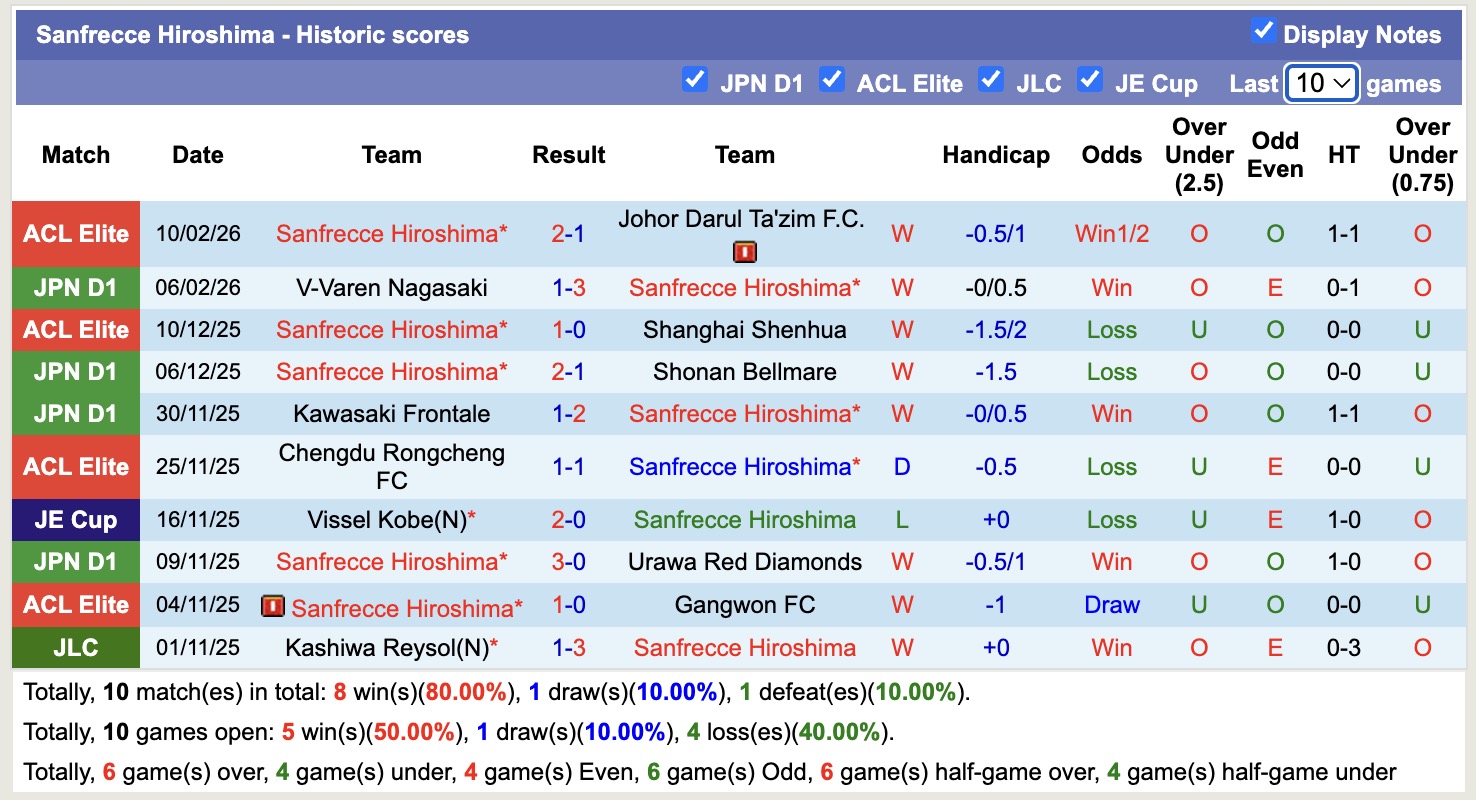 Nhận định, soi kèo Sanfrecce Hiroshima vs Fagiano Okayama, 12h00 ngày 14/2: Không thể cản bước - Ảnh 5