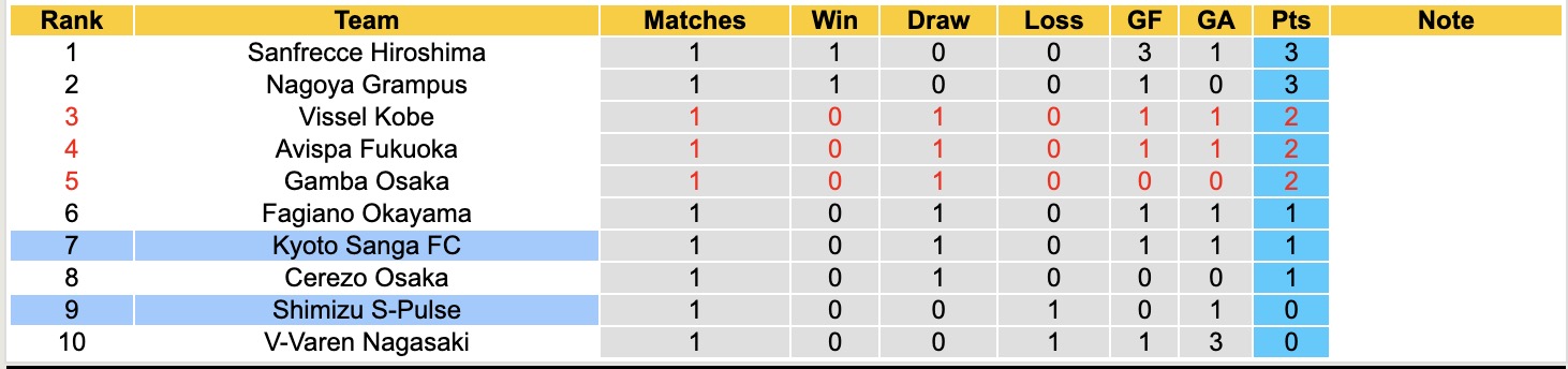 Nhận định, soi kèo Shimizu S-Pulse vs Kyoto Sanga, 12h00 ngày 14/2: 3 điểm xa nhà - Ảnh 2