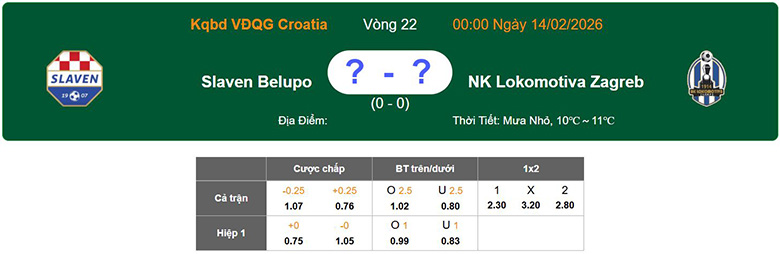 Nhận định, soi kèo Slaven Belupo Koprivnica vs Lokomotiva Zagreb, 0h ngày 14/2: Bất ngờ - Ảnh 1