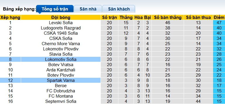 Nhận định, soi kèo Spartak Varna vs Lokomotiv Sofia, 22h45 ngày 13/2: Chia điểm! - Ảnh 1