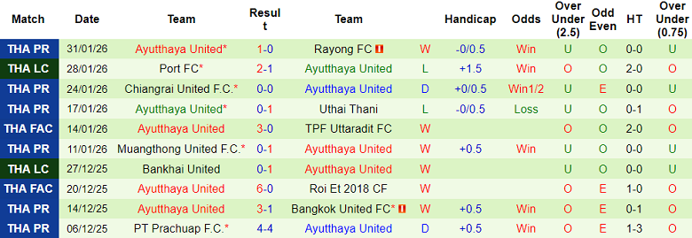 Nhận định soi kèo Sukhothai vs Ayutthaya United, 18h30 ngày 14/2: Khó thắng - Ảnh 2