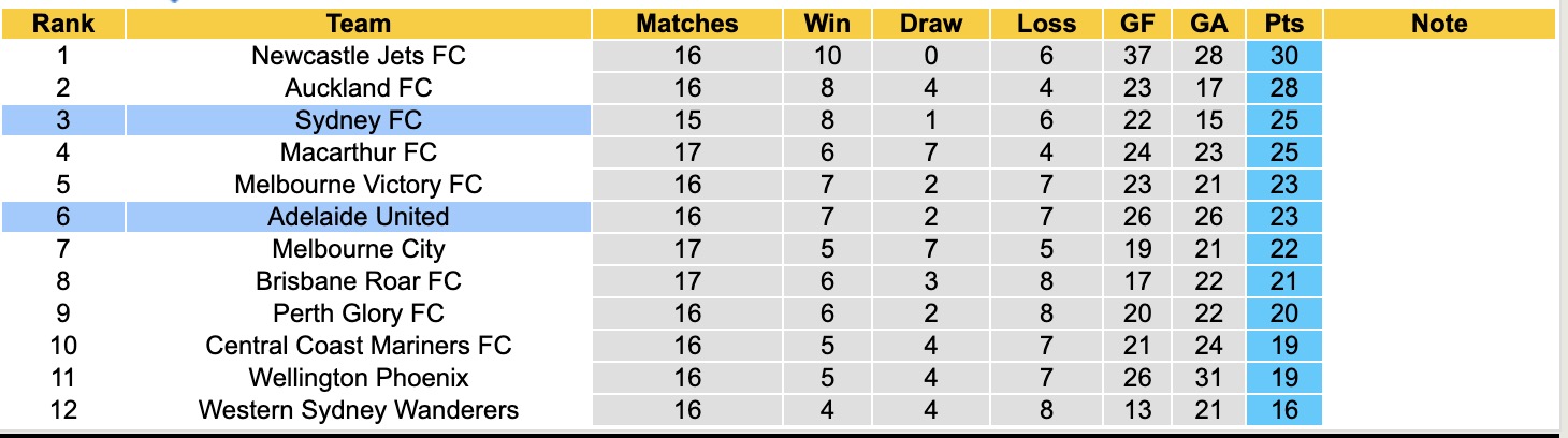 Nhận định, soi kèo Sydney vs Adelaide United, 15h35 ngày 14/2: Rực cháy sân nhà - Ảnh 2