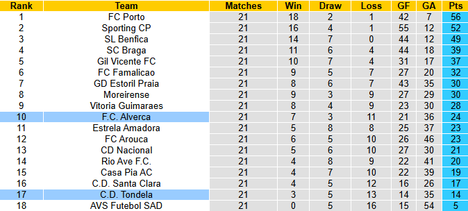 Nhận định, soi kèo Tondela vs Alverca, 3h45 ngày 14/2: Chia điểm - Ảnh 5