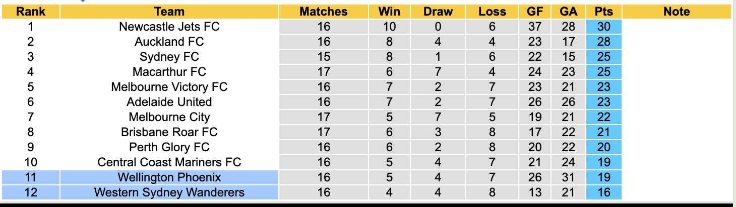 Nhận định, soi kèo Western Sydney Wanderers vs Wellington Phoenix, 15h35 ngày 13/2: Sáng cửa dưới - Ảnh 2