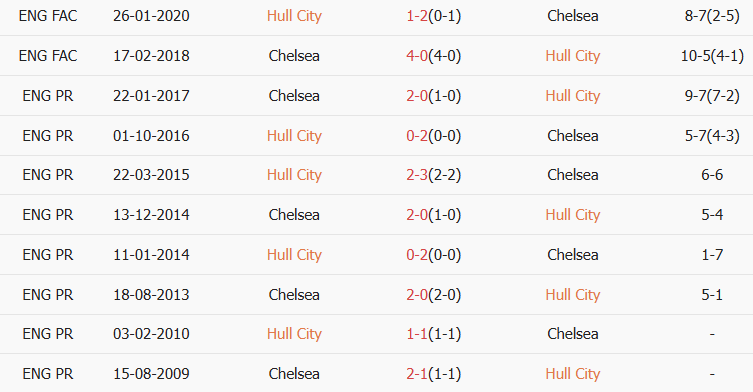 Soi kèo góc Hull City vs Chelsea, 2h45 ngày 14/02 - Ảnh 3