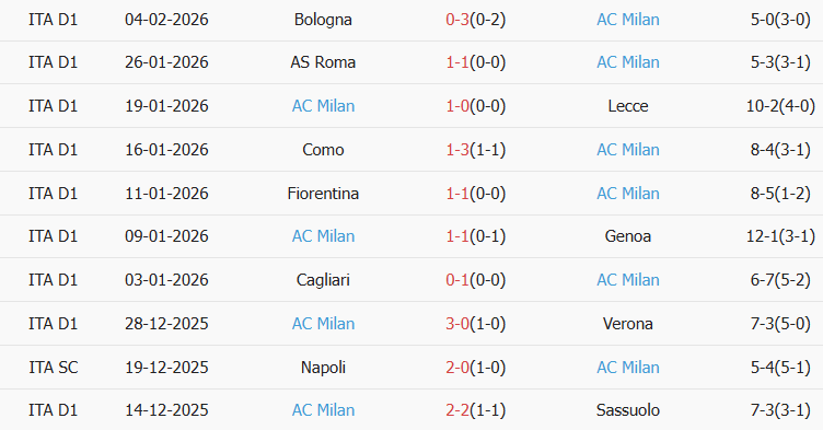 Soi kèo góc Pisa SC vs AC Milan, 2h45 ngày 14/02 - Ảnh 2