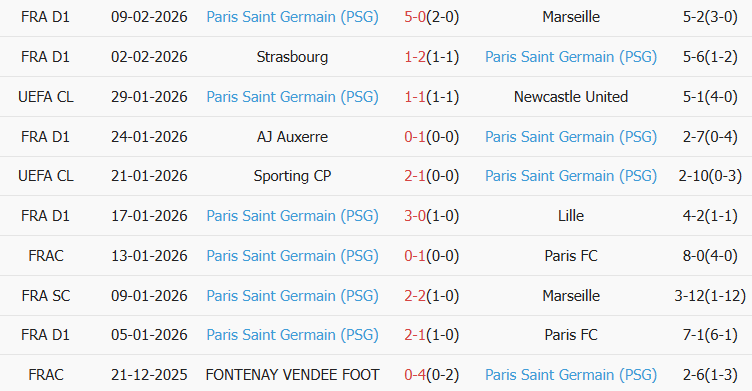 Soi kèo góc Rennes vs PSG, 1h00 ngày 14/02 - Ảnh 2