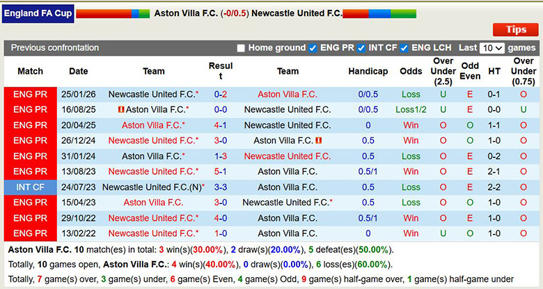 Nhận định, soi kèo Aston Villa vs Newcastle, 0h45 ngày 15/2: Đi tiếp - Ảnh 2