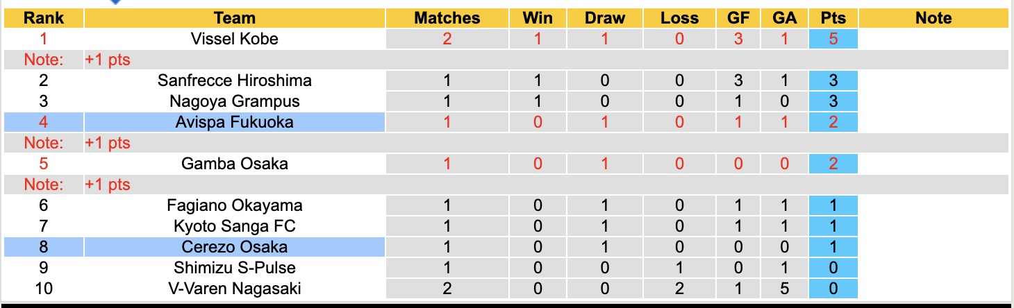 Nhận định, soi kèo Avispa Fukuoka vs Cerezo Osaka, 13h00 ngày 15/2: Tiếp tục gieo sầu - Ảnh 2