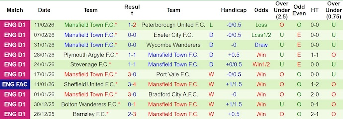 Nhận định, soi kèo Burnley vs Mansfield Town, 22h00 ngày 14/2: Khác biệt đẳng cấp - Ảnh 2