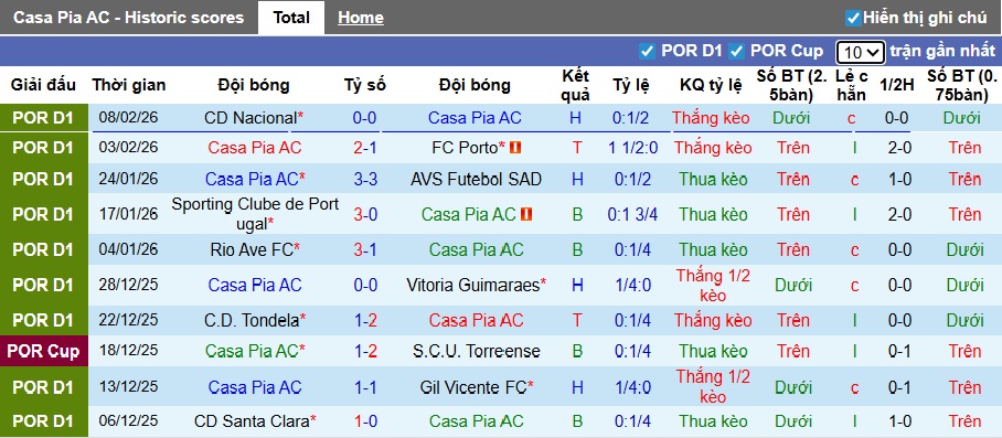 Nhận định, soi kèo Casa Pia vs Arouca, 22h30 ngày 14/2: Tin vào khách - Ảnh 4