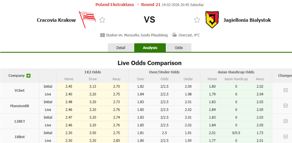 Nhận định, soi kèo Cracovia Krakow vs Jagiellonia Bialystok, 20h45 ngày 14/2: Chạy đà cho đại chiến - Ảnh 1