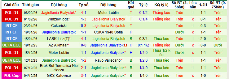 Nhận định, soi kèo Cracovia Krakow vs Jagiellonia Bialystok, 20h45 ngày 14/2: Chạy đà cho đại chiến - Ảnh 3