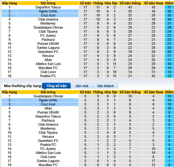 Nhận định, soi kèo Cruz Azul vs Tigres UANL - Ảnh 5