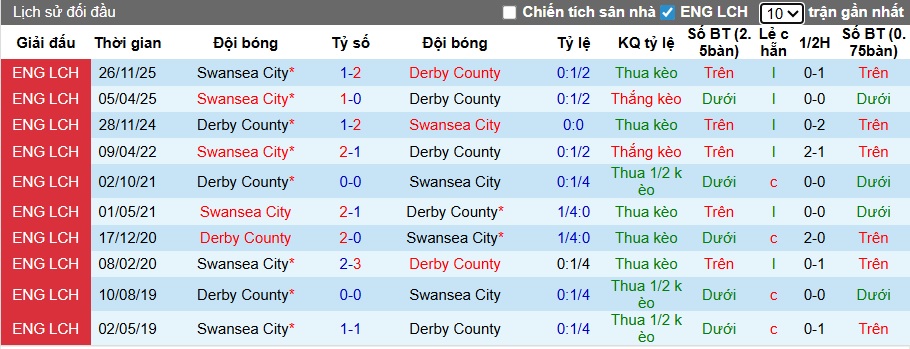 Nhận định, soi kèo Derby County vs Swansea, 22h00 ngày 14/2: Ca khúc khải hoàn - Ảnh 2