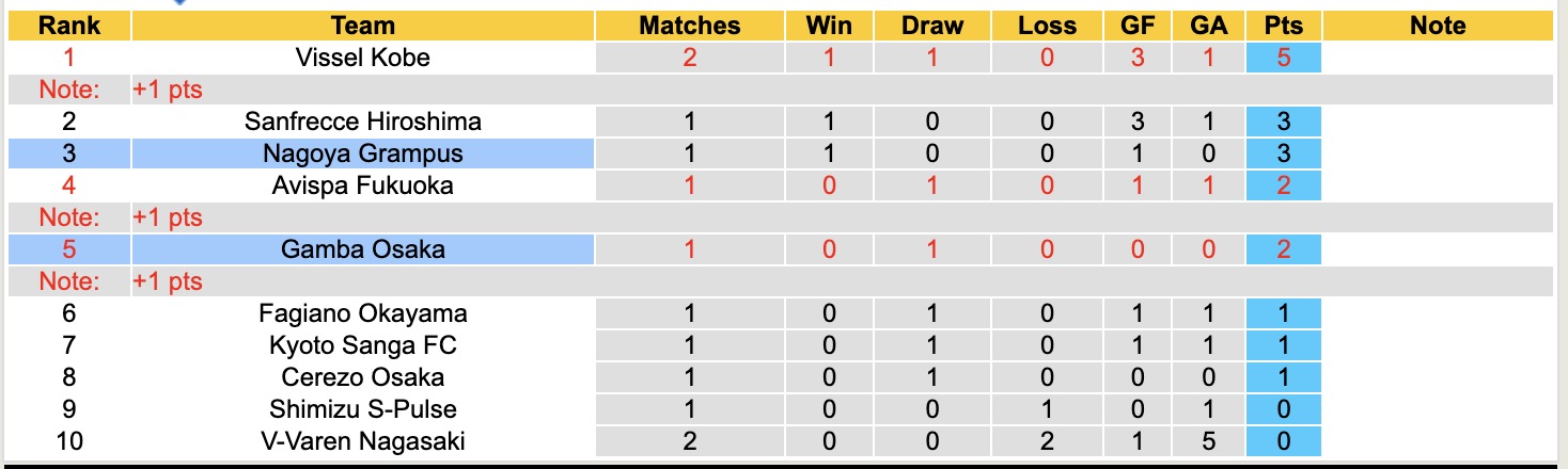 Nhận định, soi kèo Gamba Osaka vs Nagoya Grampus, 14h00 ngày 15/2: Điểm tựa sân nhà - Ảnh 2