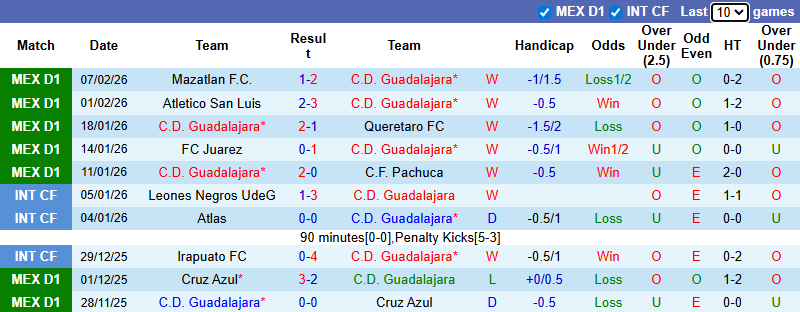 Nhận định, soi kèo Guadalajara vs Club America, 10h07 ngày 15/2: Tiếp đà thăng hoa - Ảnh 2
