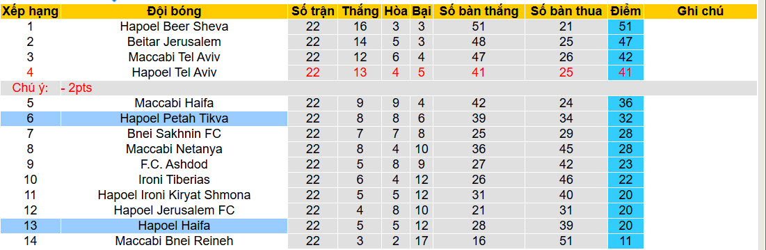 Nhận định, soi kèo Hapoel Petah Tikva vs Hapoel Haifa, 20h00 ngày 14/2: Nắm chắc top 6 - Ảnh 5
