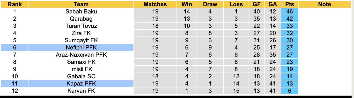 Nhận định, soi kèo Kapaz PFK vs Neftchi PFK, 17h30 ngày 15/2: Tiếp tục chìm sâu - Ảnh 2