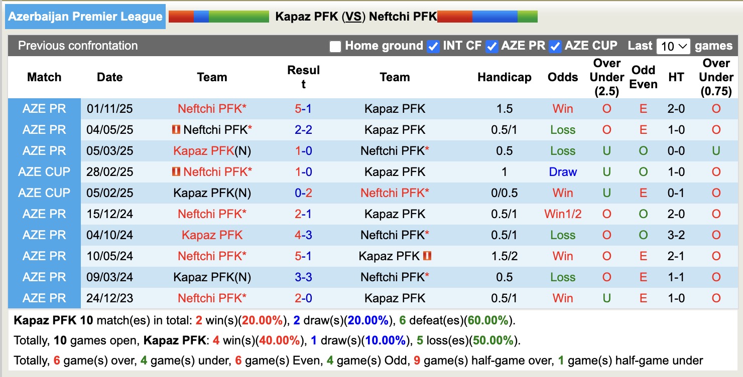 Nhận định, soi kèo Kapaz PFK vs Neftchi PFK, 17h30 ngày 15/2: Tiếp tục chìm sâu - Ảnh 3