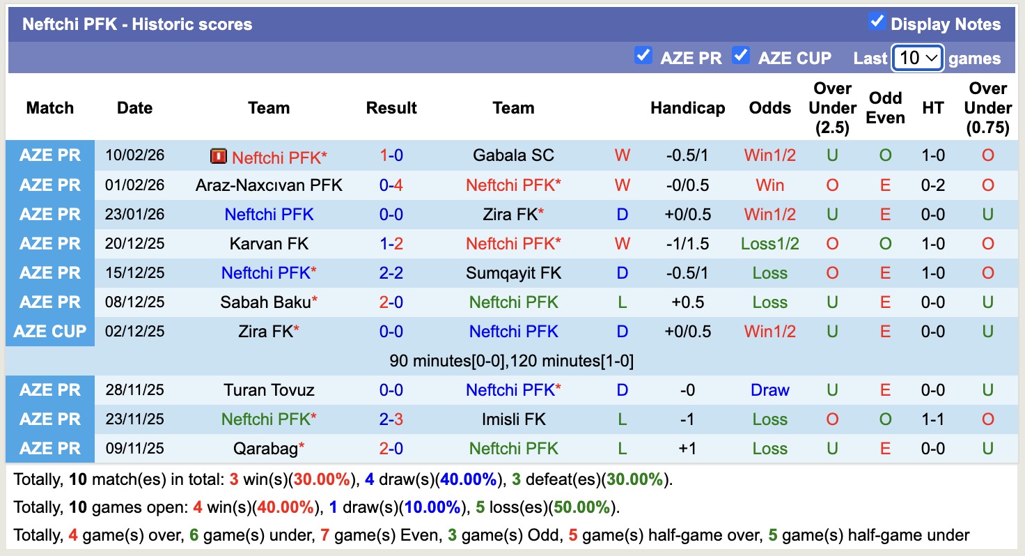 Nhận định, soi kèo Kapaz PFK vs Neftchi PFK, 17h30 ngày 15/2: Tiếp tục chìm sâu - Ảnh 4