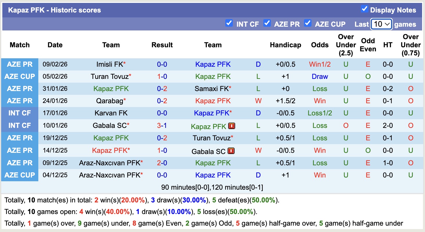Nhận định, soi kèo Kapaz PFK vs Neftchi PFK, 17h30 ngày 15/2: Tiếp tục chìm sâu - Ảnh 5