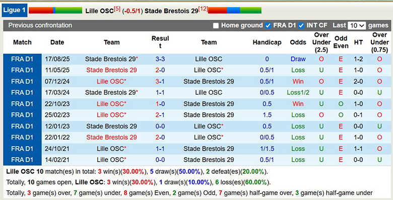 Nhận định, soi kèo Lille vs Brest, 1h ngày 15/2: Vì top 4 - Ảnh 2