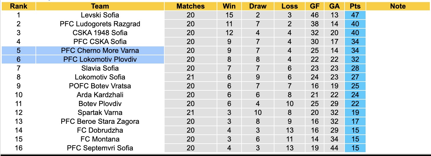 Nhận định, soi kèo Lokomotiv Plovdiv vs Cherno More Varna, 17h00 ngày 15/2: 3 điểm nhọc nhằn - Ảnh 2