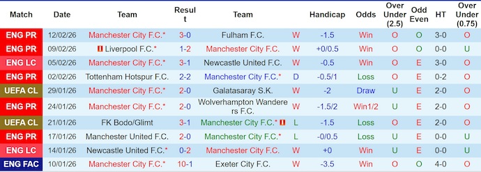 Nhận định, soi kèo Man City vs Salford City, 22h00 ngày 14/2: Đè bẹp đối thủ - Ảnh 1
