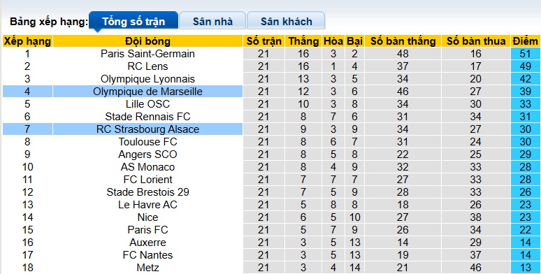 Nhận định, soi kèo Marseille vs Strasbourg, 23h00 ngày 14/2: Không dễ cho chủ nhà - Ảnh 1