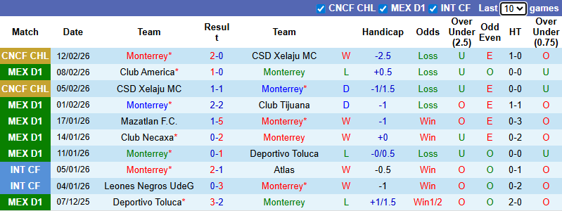 Nhận định, soi kèo Monterrey vs Club Leon, 8h00 ngày 15/2: Khó có bất ngờ - Ảnh 2
