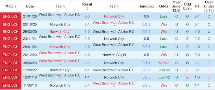 Nhận định, soi kèo Norwich City vs West Brom, 22h00 ngày 14/2: Phong độ trái ngược - Ảnh 3