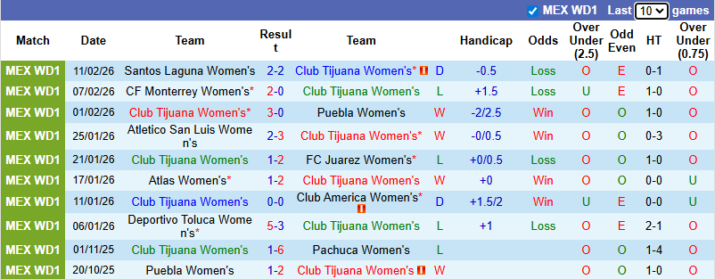 Nhận định, soi kèo Nữ Tijuana vs Nữ Cruz Azul, 10h06 ngày 15/2: Chia điểm - Ảnh 2