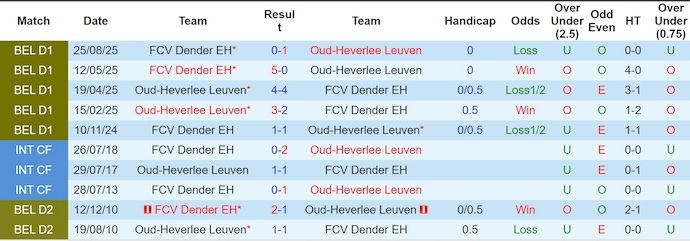 Nhận định, soi kèo OH Leuven vs Dender, 22h00 ngày 14/2: Nỗ lực trụ hạng - Ảnh 3