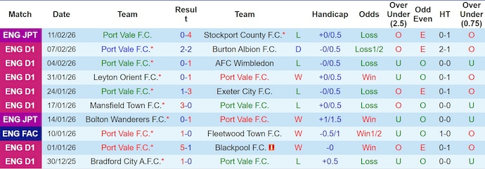 Nhận định, soi kèo Port Vale vs Bristol City, 22h00 ngày 14/2: Chủ nhà sa sút - Ảnh 1