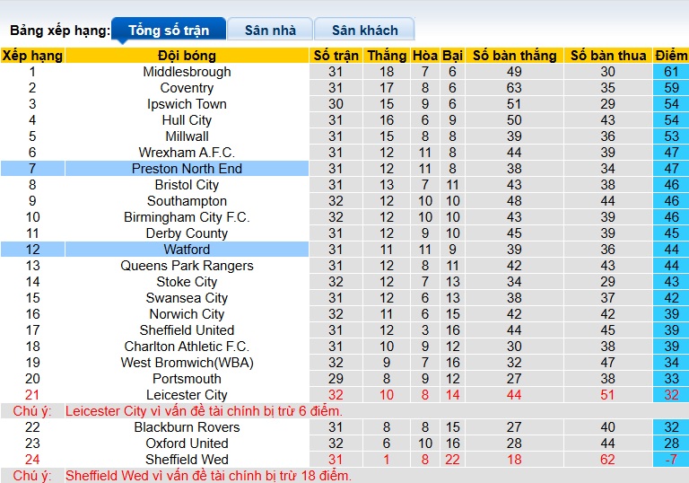 Nhận định, soi kèo Preston vs Watford, 22h00 ngày 14/2: Điểm tựa sân nhà - Ảnh 1