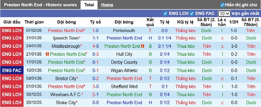 Nhận định, soi kèo Preston vs Watford, 22h00 ngày 14/2: Điểm tựa sân nhà - Ảnh 4