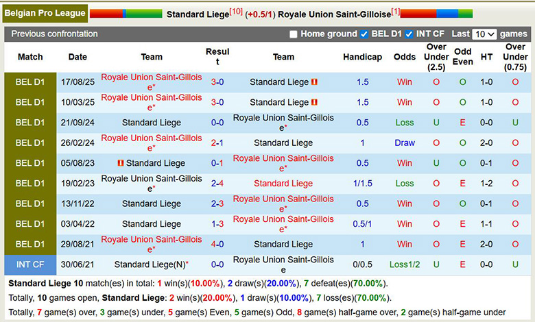 Nhận định, soi kèo Standard Liege vs Union Saint-Gilloise, 2h45 ngày 15/2: Chắc chắn - Ảnh 2