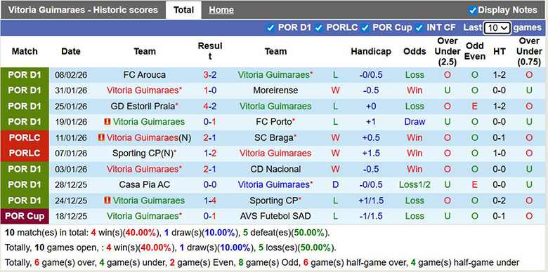 Nhận định, soi kèo Vitoria Guimaraes vs Estrela Amadora, 1h ngày 15/2: Điểm tựa lớn - Ảnh 3