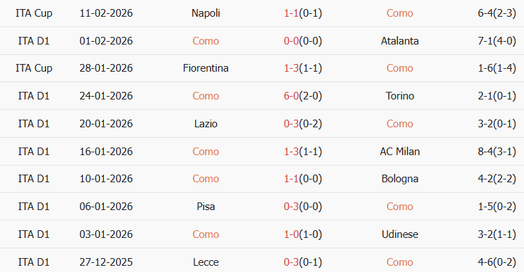 Soi kèo góc Como vs Fiorentina, 21h00 ngày 14/02 - Ảnh 1