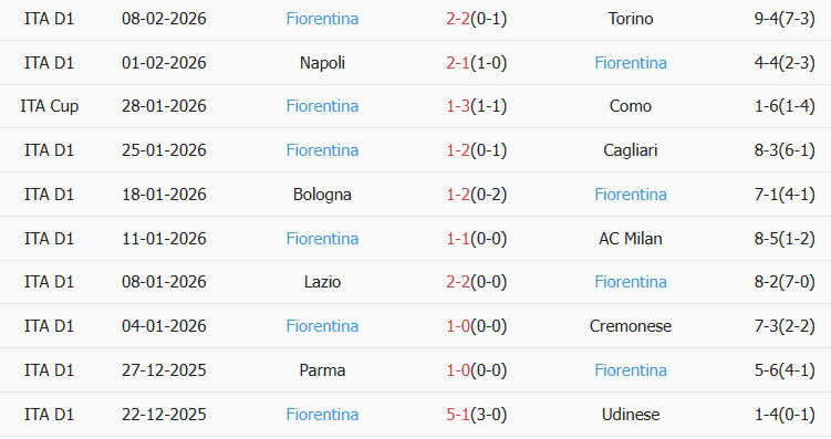 Soi kèo góc Como vs Fiorentina, 21h00 ngày 14/02 - Ảnh 2