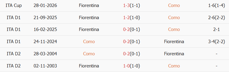 Soi kèo góc Como vs Fiorentina, 21h00 ngày 14/02 - Ảnh 3