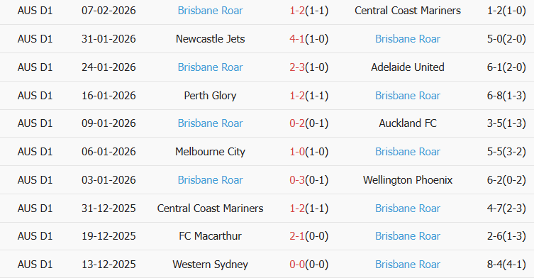 Soi kèo góc Melbourne Victory vs Brisbane Roar, 13h00 ngày 14/02 - Ảnh 2