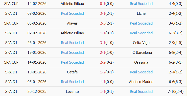 Soi kèo góc Real Madrid vs Real Sociedad, 3h00 ngày 15/02 - Ảnh 2